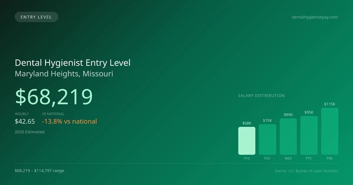 Dental Hygienist Entry Level Salary in Maryland Heights, MO — 2026 est., based on 2025 BLS