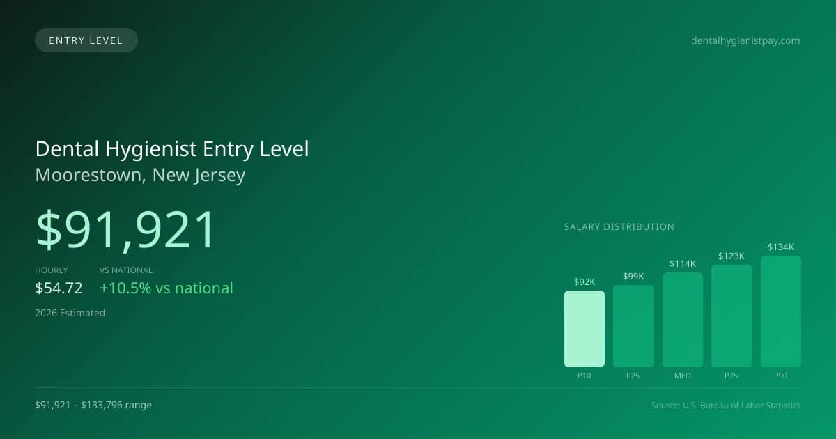 Dental Hygienist Entry Level Salary in Moorestown, NJ — 2026 est., based on 2025 BLS
