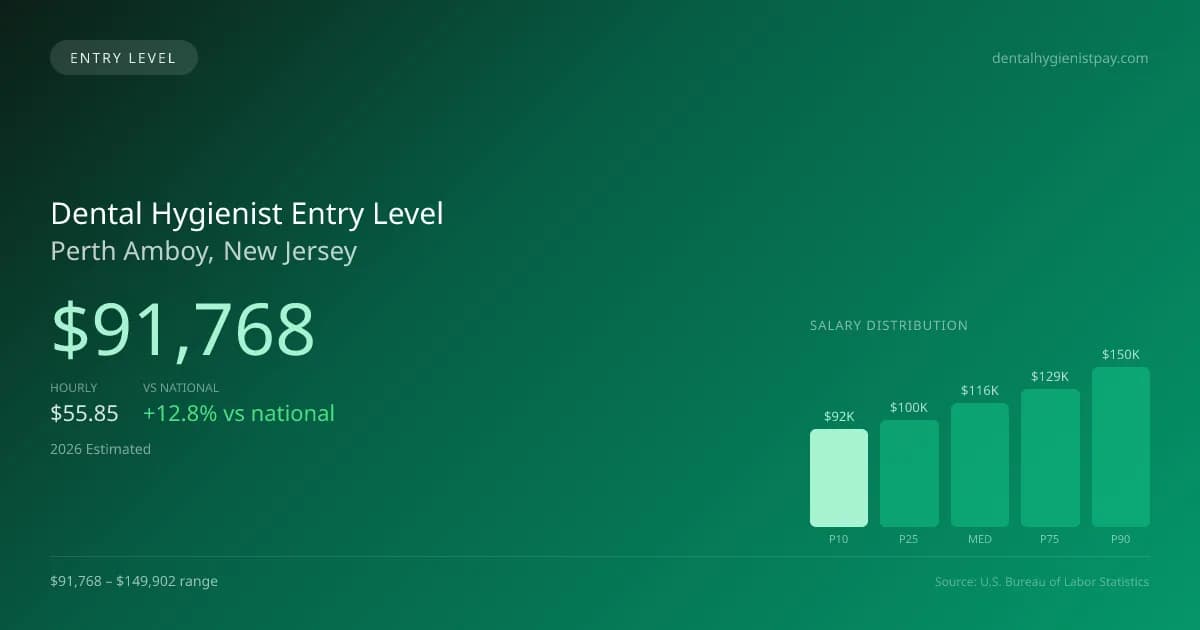 Dental Hygienist Entry Level Salary in Perth Amboy, NJ — 2026 est., based on 2025 BLS