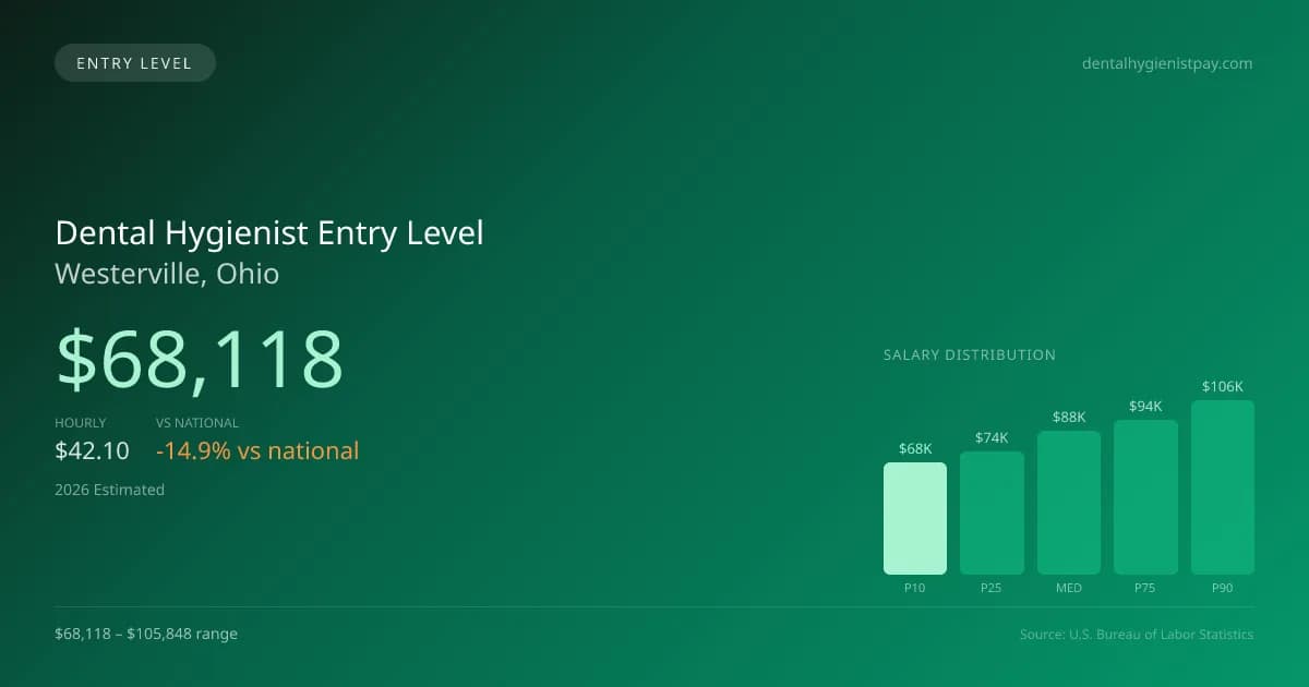 Dental Hygienist Entry Level Salary in Westerville, OH — 2026 est., based on 2025 BLS