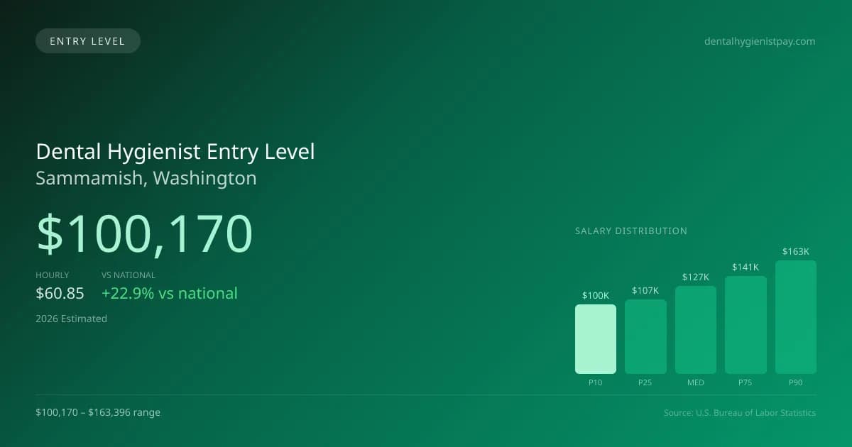 Dental Hygienist Entry Level Salary in Sammamish, WA — 2026 est., based on 2025 BLS