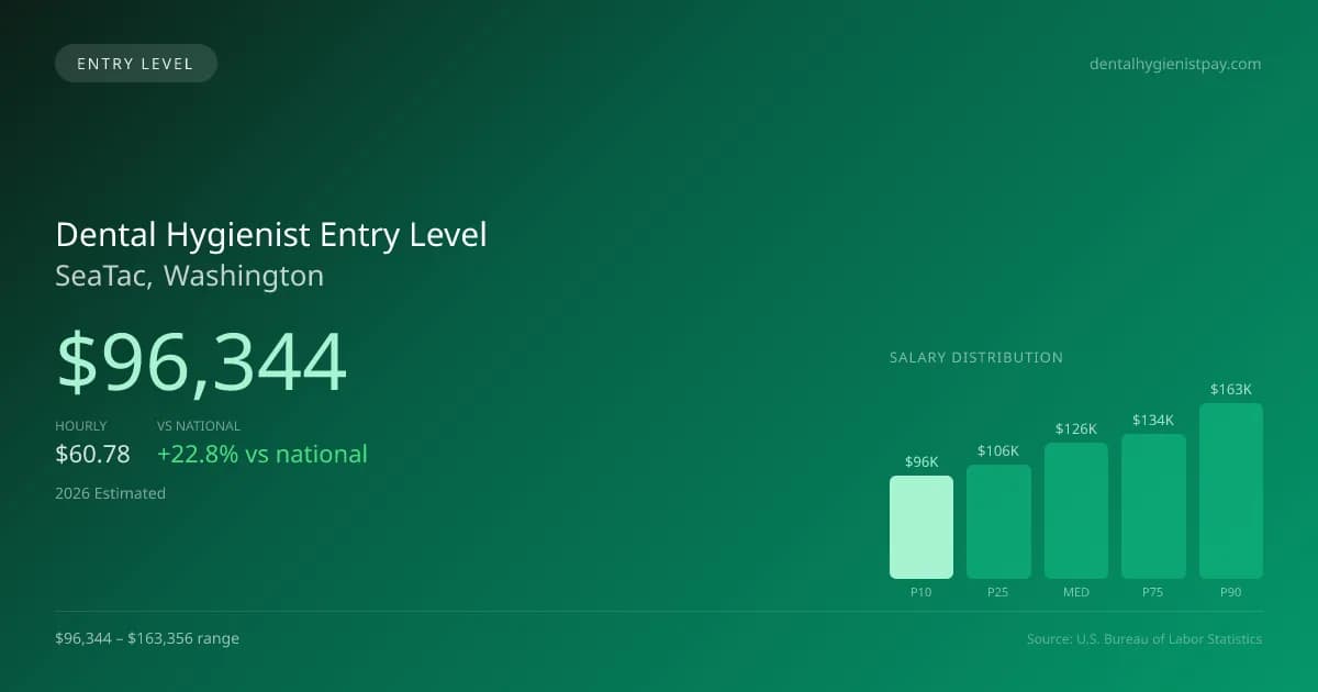 Dental Hygienist Entry Level Salary in SeaTac, WA — 2026 est., based on 2025 BLS