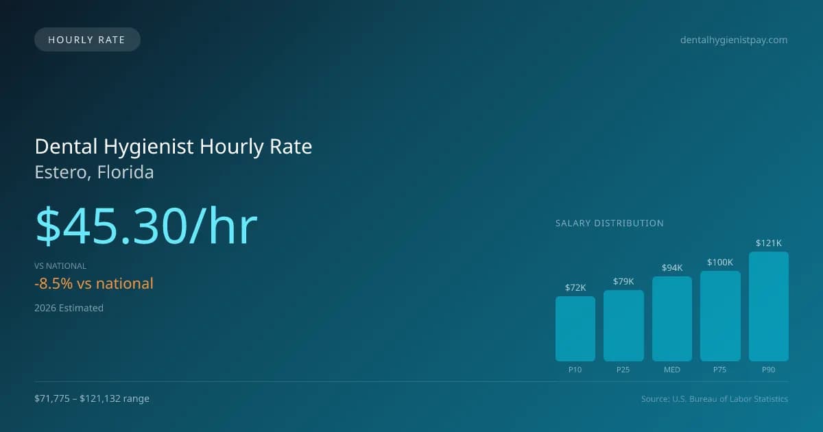Dental Hygienist Hourly Rate in Estero, FL — 2026 est., based on 2025 BLS