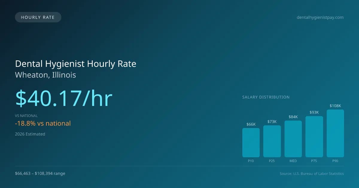 Dental Hygienist Hourly Rate in Wheaton, IL — 2026 est., based on 2025 BLS