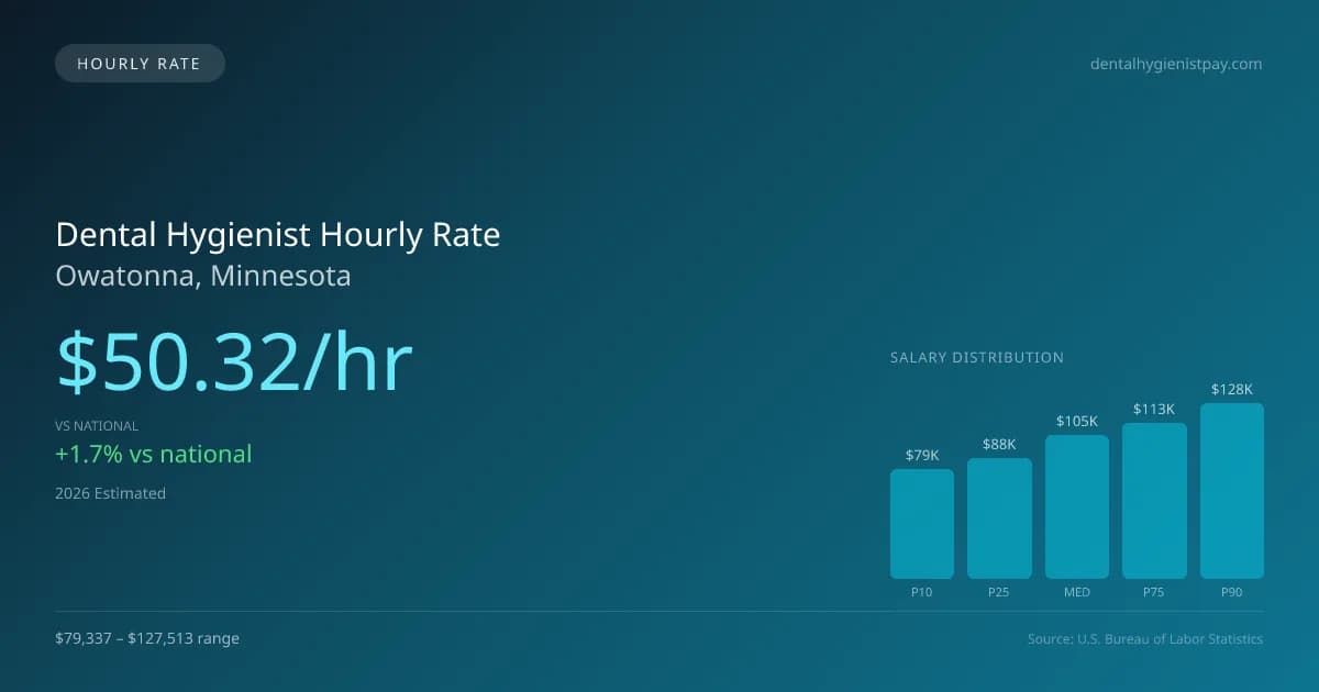 Dental Hygienist Hourly Rate in Owatonna, MN — 2026 est., based on 2025 BLS