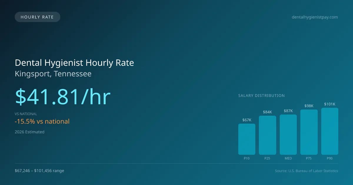 Dental Hygienist Hourly Rate in Kingsport, TN — 2026 est., based on 2025 BLS