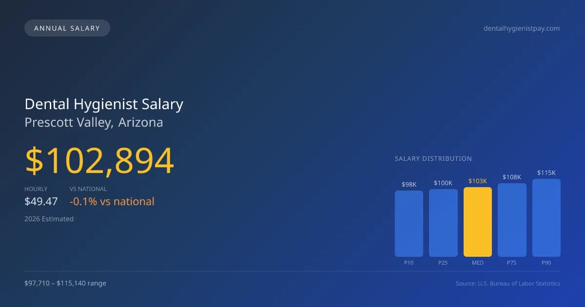 Dental Hygienist Salary in Prescott Valley, AZ — 2026 est., based on 2025 BLS