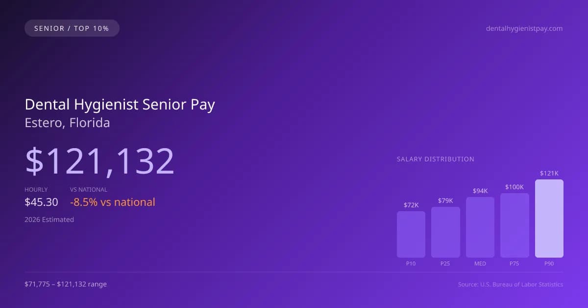 Dental Hygienist Senior Salary in Estero, FL — 2026 est., based on 2025 BLS