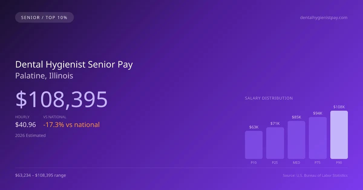 Dental Hygienist Senior Salary in Palatine, IL — 2026 est., based on 2025 BLS