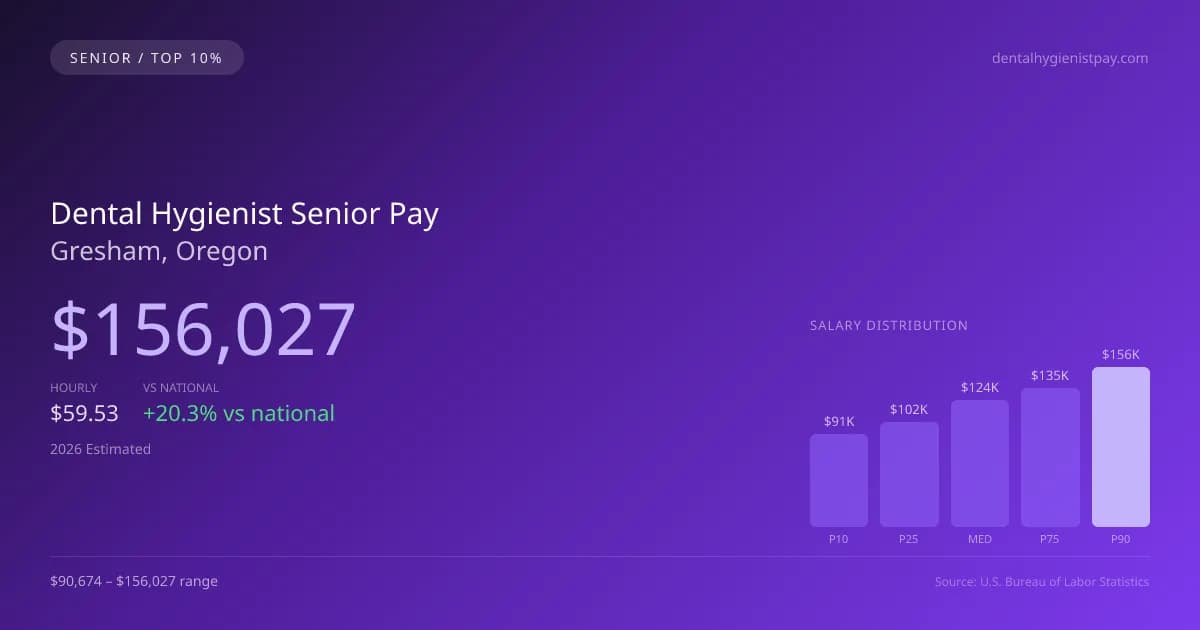 Dental Hygienist Senior Salary in Gresham, OR — 2026 est., based on 2025 BLS
