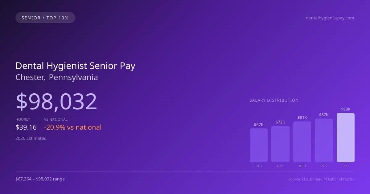 Dental Hygienist Senior Salary in Chester, PA — 2026 est., based on 2025 BLS