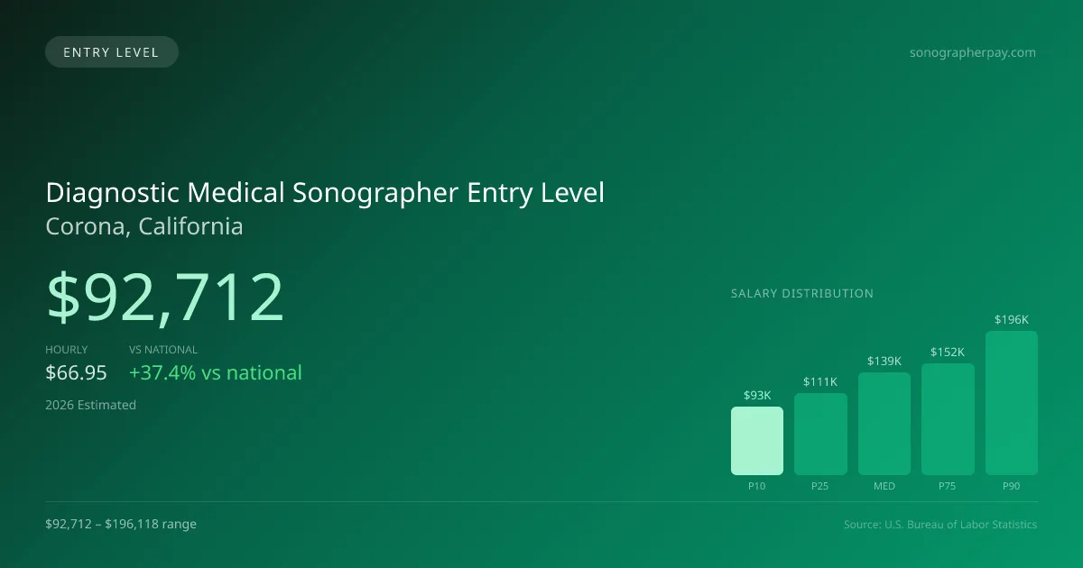 Diagnostic Medical Sonographer Entry Level Salary in Corona, CA — 2026 est., based on 2025 BLS