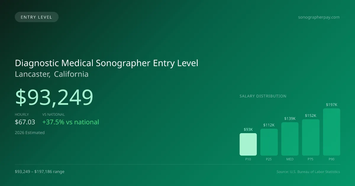 Diagnostic Medical Sonographer Entry Level Salary in Lancaster, CA — 2026 est., based on 2025 BLS