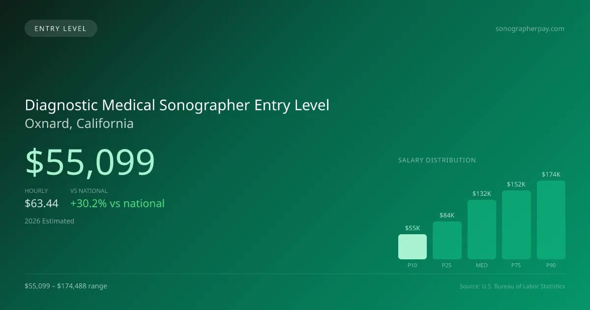 Diagnostic Medical Sonographer Entry Level Salary in Oxnard, CA — 2026 est., based on 2025 BLS