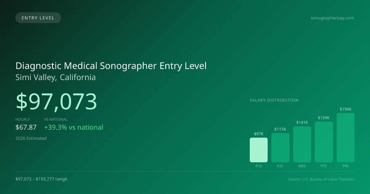 Diagnostic Medical Sonographer Entry Level Salary in Simi Valley, CA — 2026 est., based on 2025 BLS