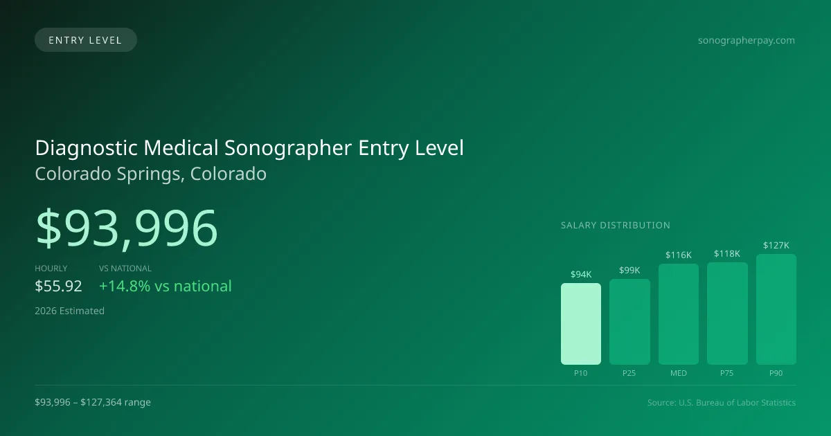 Diagnostic Medical Sonographer Entry Level Salary in Colorado Springs, CO — 2026 est., based on 2025 BLS