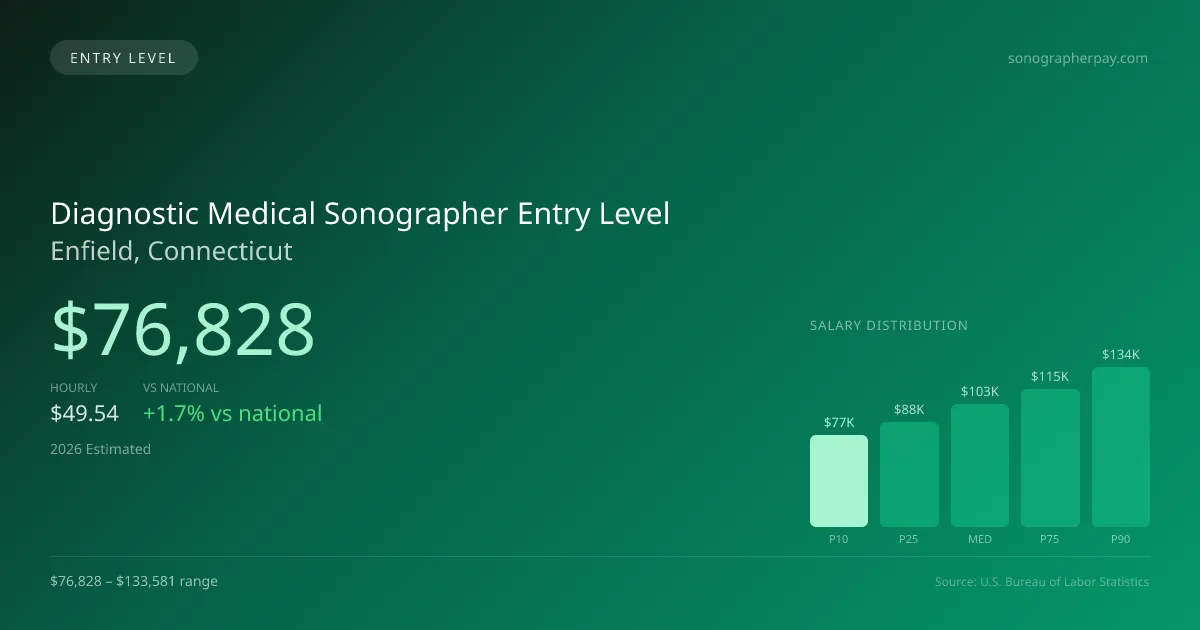 Diagnostic Medical Sonographer Entry Level Salary in Enfield, CT — 2026 est., based on 2025 BLS