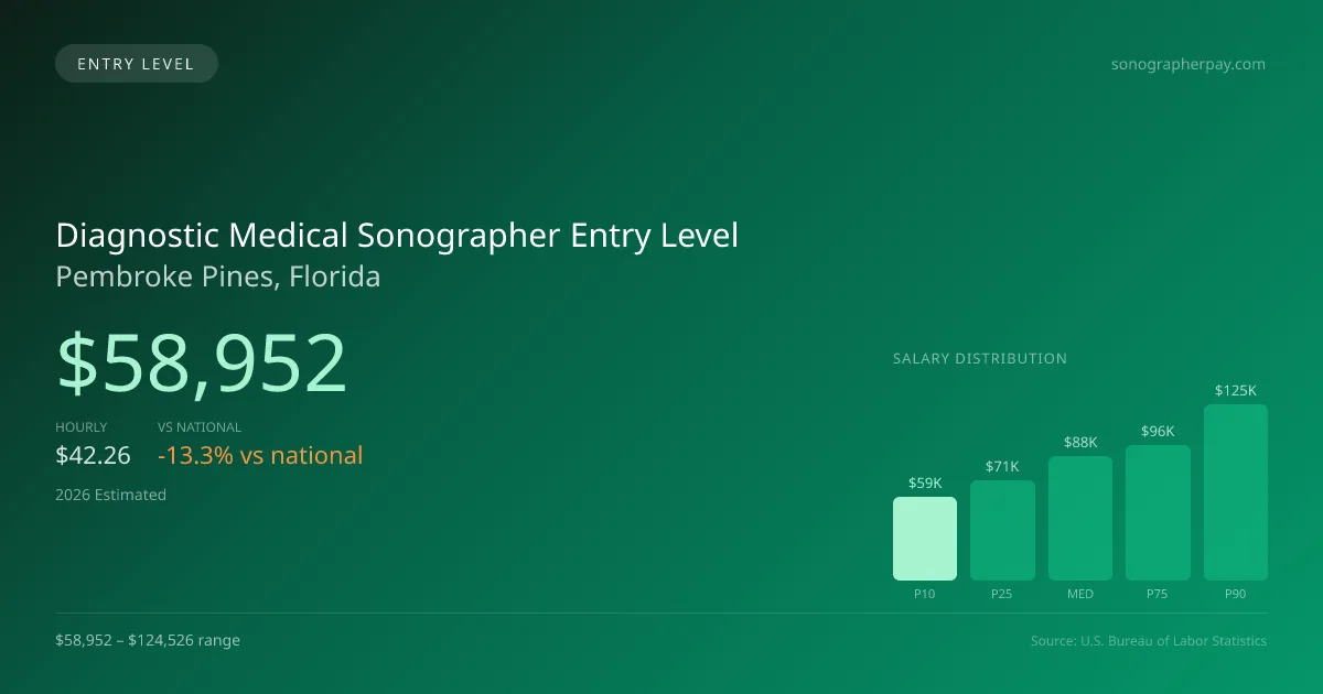 Diagnostic Medical Sonographer Entry Level Salary in Pembroke Pines, FL — 2026 est., based on 2025 BLS
