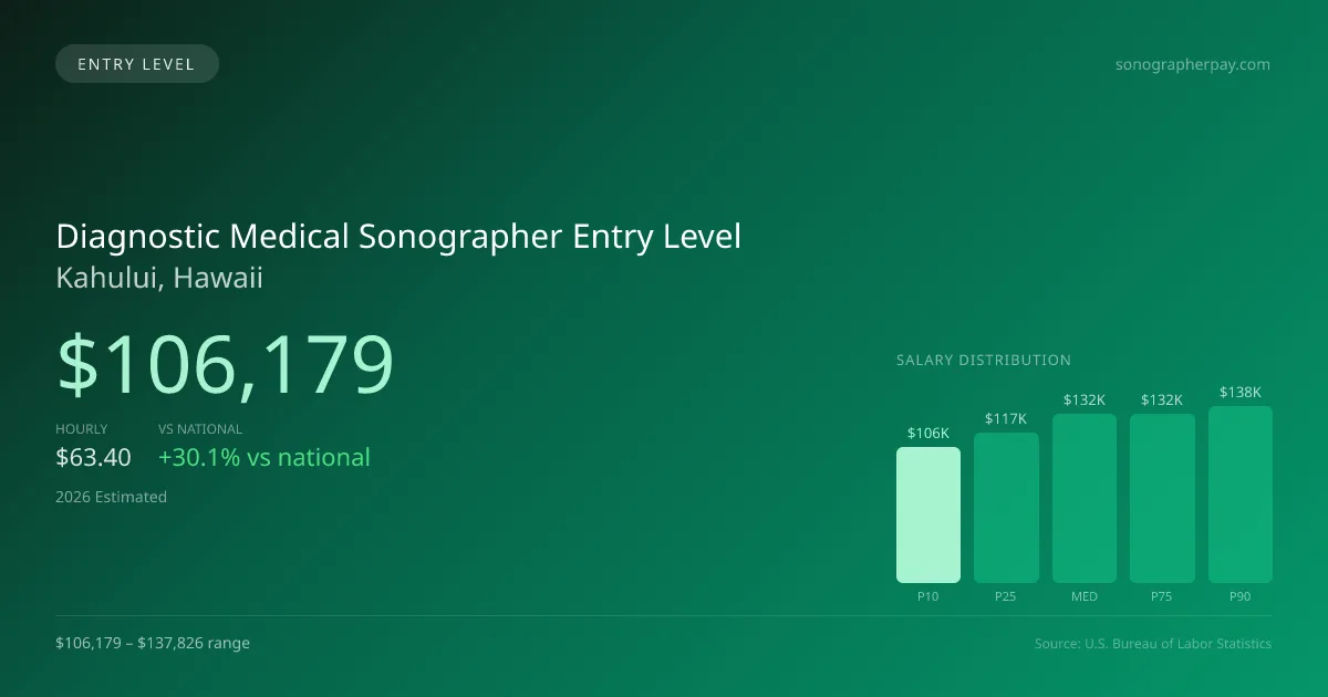 Diagnostic Medical Sonographer Entry Level Salary in Kahului, HI — 2026 est., based on 2025 BLS