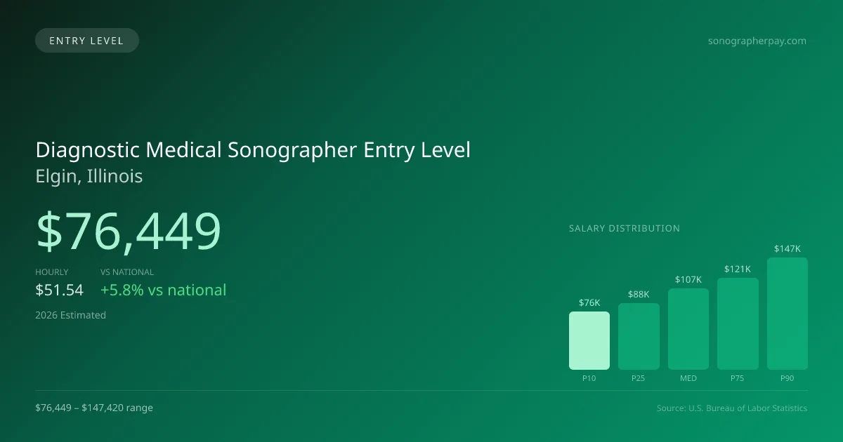 Diagnostic Medical Sonographer Entry Level Salary in Elgin, IL — 2026 est., based on 2025 BLS