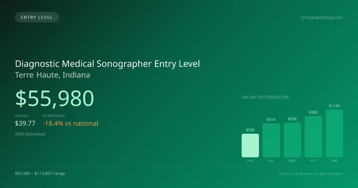 Diagnostic Medical Sonographer Entry Level Salary in Terre Haute, IN — 2026 est., based on 2025 BLS