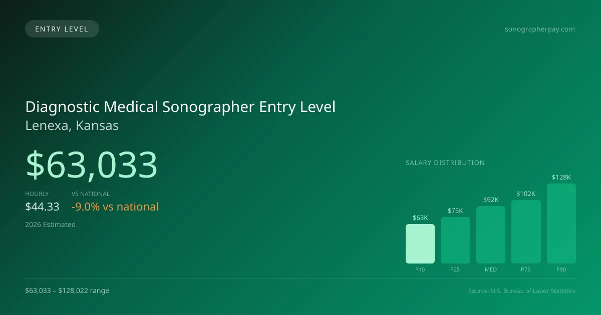 Diagnostic Medical Sonographer Entry Level Salary in Lenexa, KS — 2026 est., based on 2025 BLS