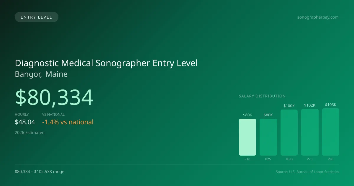 Diagnostic Medical Sonographer Entry Level Salary in Bangor, ME — 2026 est., based on 2025 BLS
