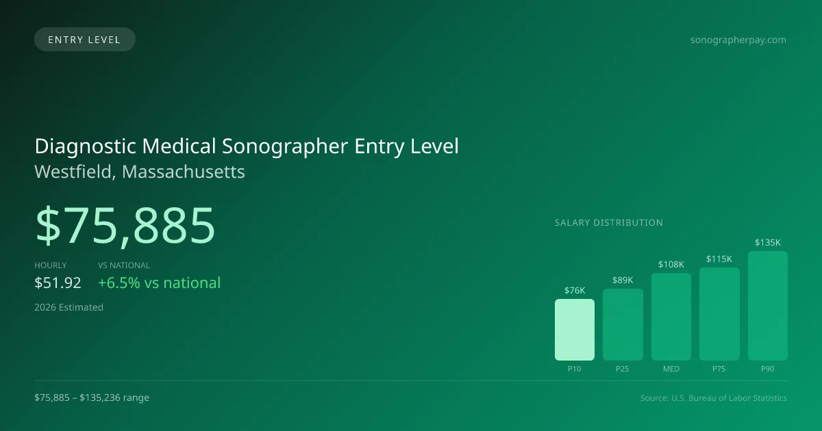 Diagnostic Medical Sonographer Entry Level Salary in Westfield, MA — 2026 est., based on 2025 BLS