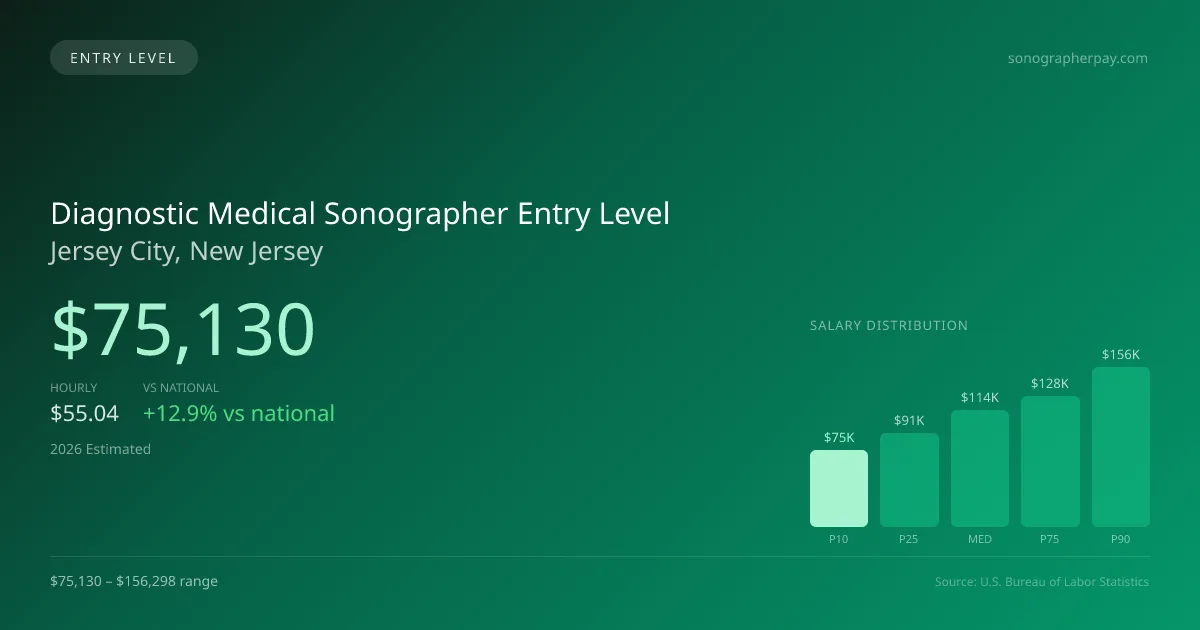Diagnostic Medical Sonographer Entry Level Salary in Jersey City, NJ — 2026 est., based on 2025 BLS