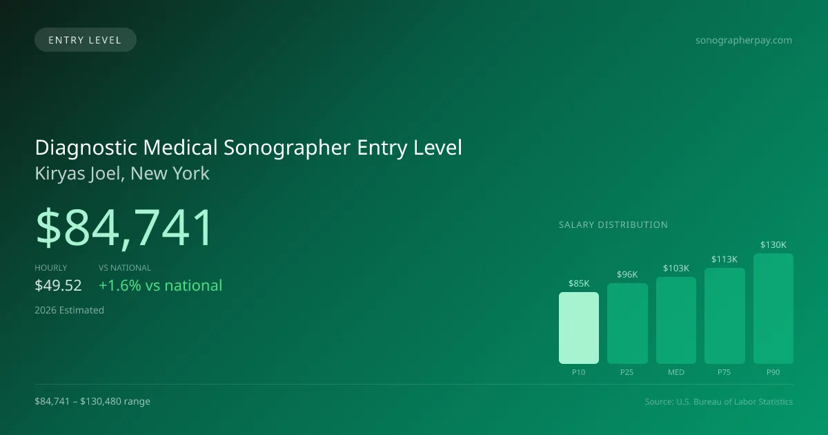 Diagnostic Medical Sonographer Entry Level Salary in Kiryas Joel, NY — 2026 est., based on 2025 BLS