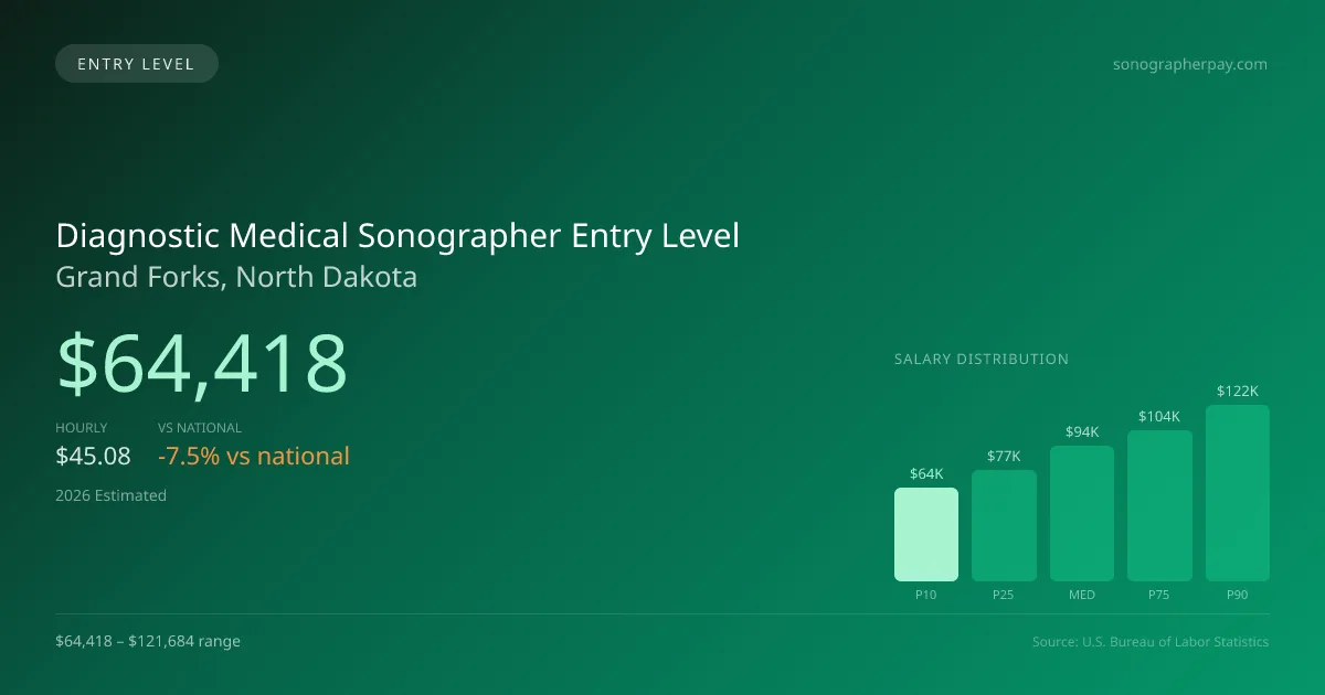 Diagnostic Medical Sonographer Entry Level Salary in Grand Forks, ND — 2026 est., based on 2025 BLS
