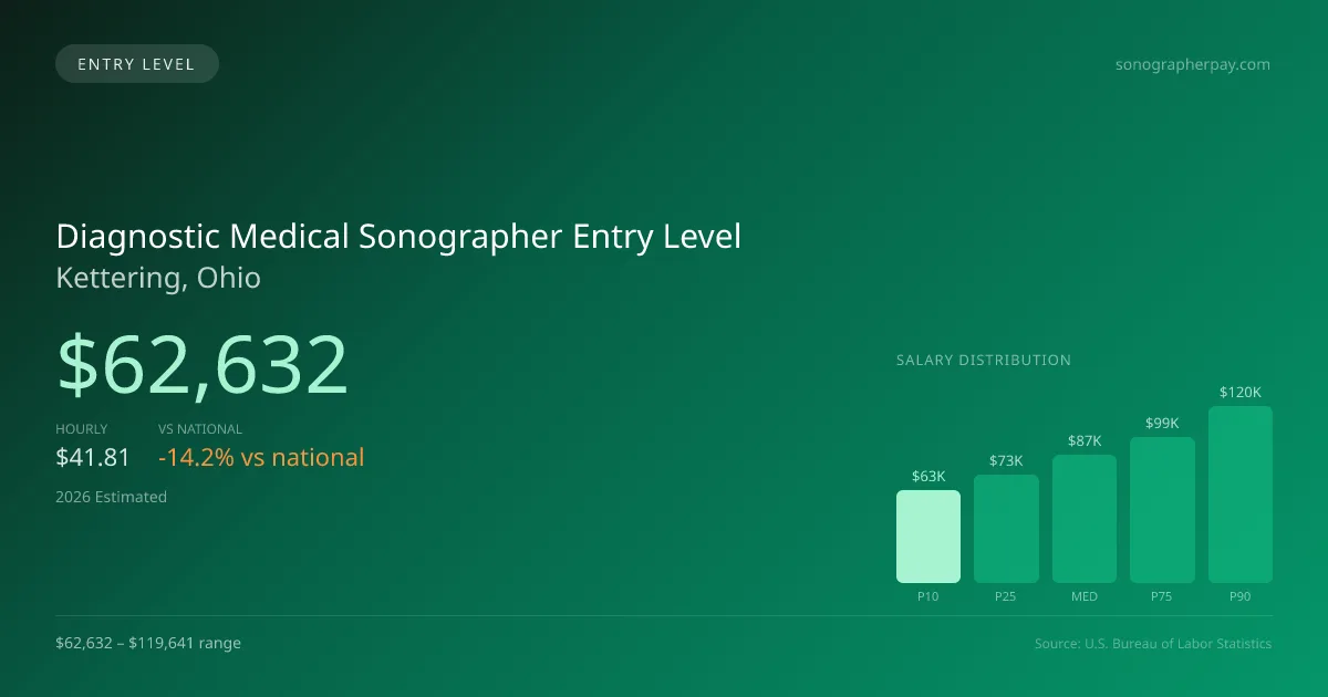 Diagnostic Medical Sonographer Entry Level Salary in Kettering, OH — 2026 est., based on 2025 BLS