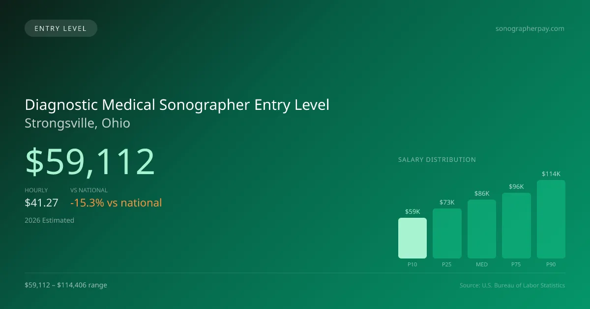 Diagnostic Medical Sonographer Entry Level Salary in Strongsville, OH — 2026 est., based on 2025 BLS