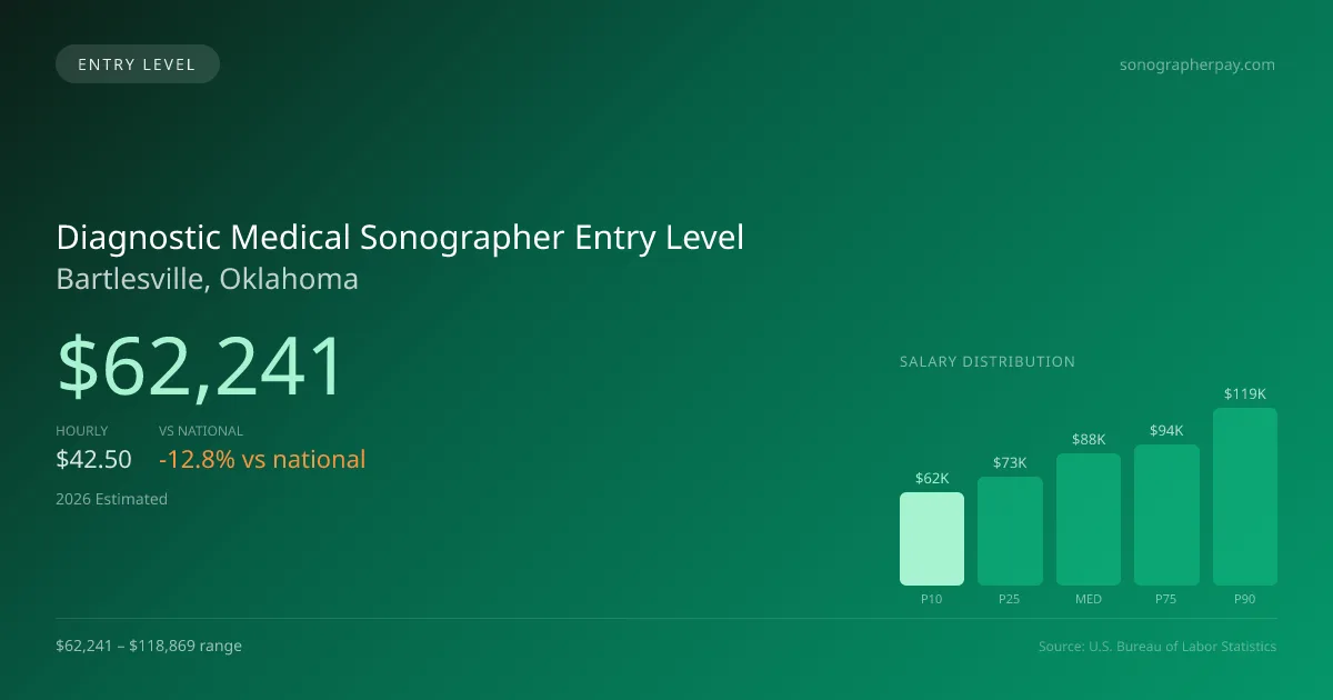 Diagnostic Medical Sonographer Entry Level Salary in Bartlesville, OK — 2026 est., based on 2025 BLS