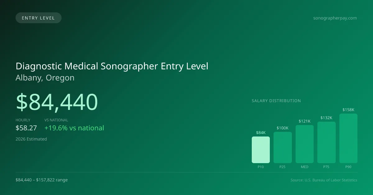 Diagnostic Medical Sonographer Entry Level Salary in Albany, OR — 2026 est., based on 2025 BLS