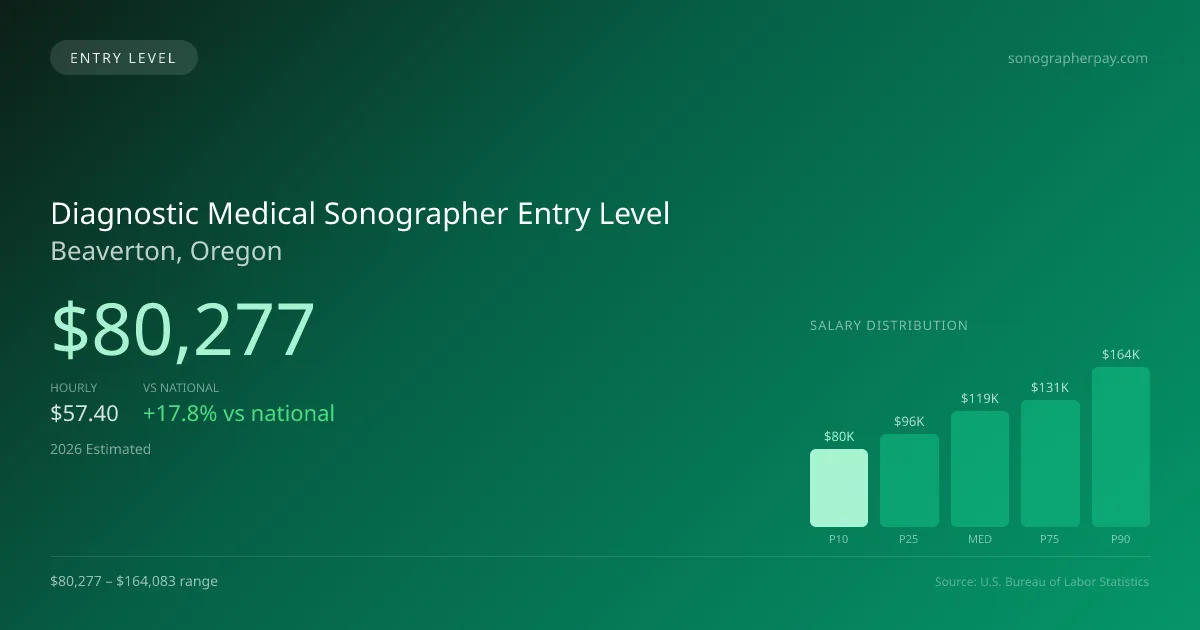 Diagnostic Medical Sonographer Entry Level Salary in Beaverton, OR — 2026 est., based on 2025 BLS