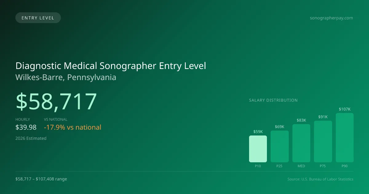 Diagnostic Medical Sonographer Entry Level Salary in Wilkes-Barre, PA — 2026 est., based on 2025 BLS