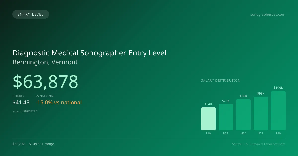 Diagnostic Medical Sonographer Entry Level Salary in Bennington, VT — 2026 est., based on 2025 BLS