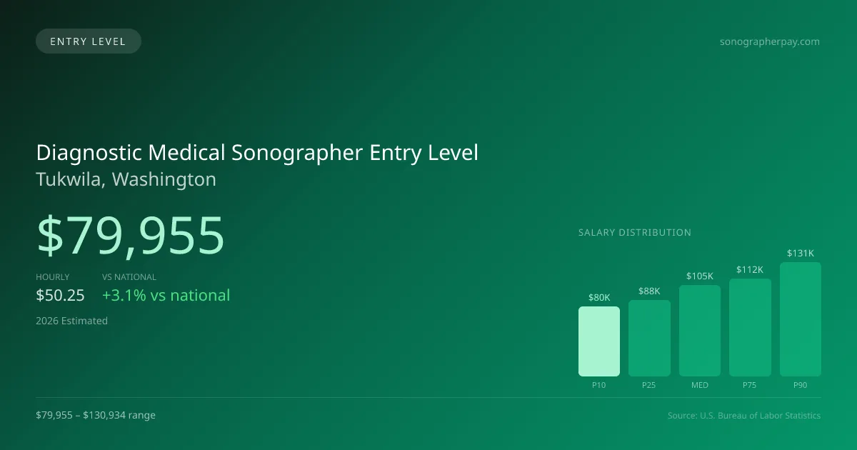 Diagnostic Medical Sonographer Entry Level Salary in Tukwila, WA — 2026 est., based on 2025 BLS