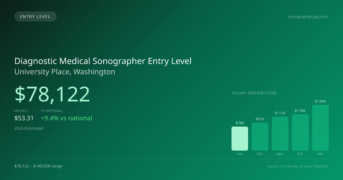 Diagnostic Medical Sonographer Entry Level Salary in University Place, WA — 2026 est., based on 2025 BLS