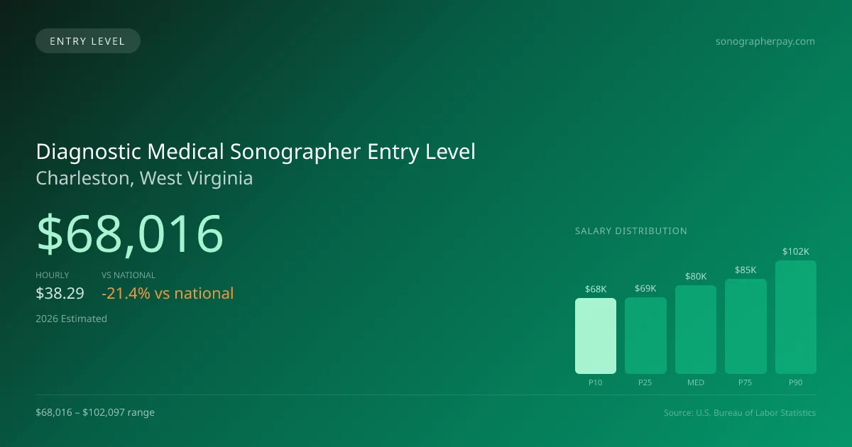 Diagnostic Medical Sonographer Entry Level Salary in Charleston, WV — 2026 est., based on 2025 BLS