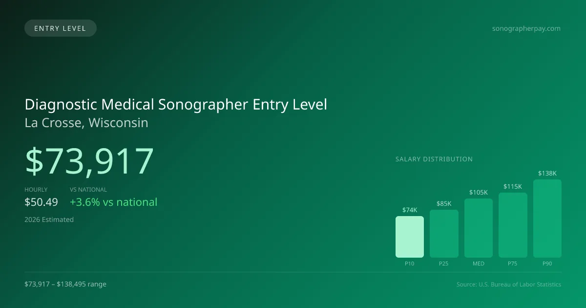 Diagnostic Medical Sonographer Entry Level Salary in La Crosse, WI — 2026 est., based on 2025 BLS