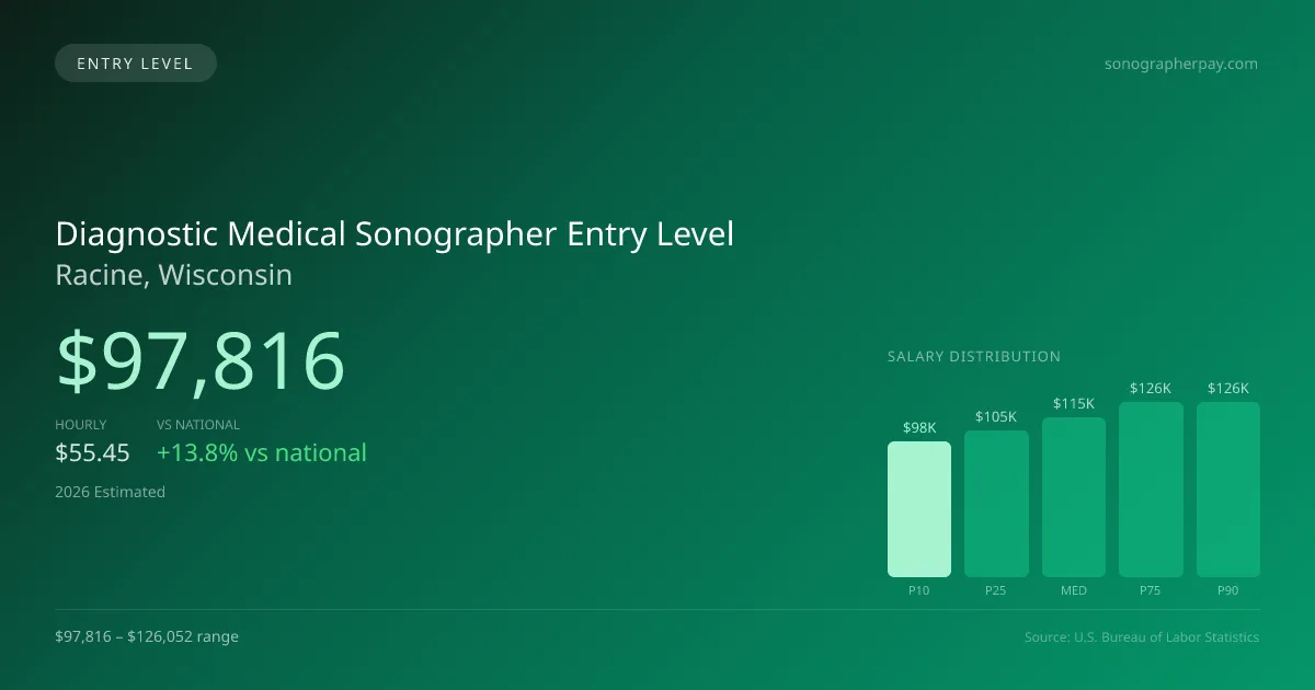Diagnostic Medical Sonographer Entry Level Salary in Racine, WI — 2026 est., based on 2025 BLS