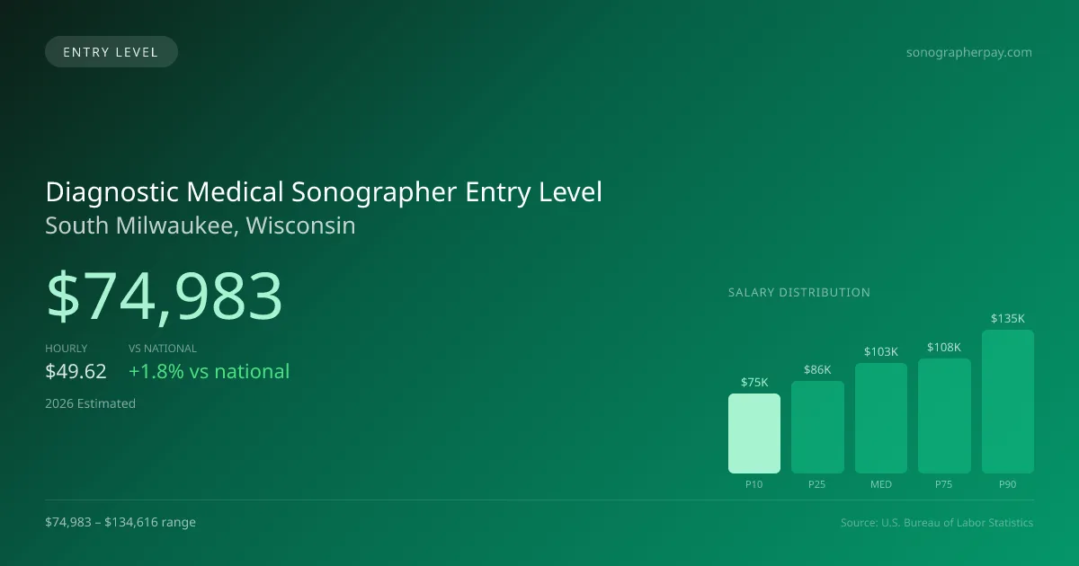 Diagnostic Medical Sonographer Entry Level Salary in South Milwaukee, WI — 2026 est., based on 2025 BLS