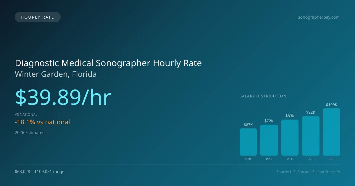 Diagnostic Medical Sonographer Hourly Rate in Winter Garden, FL — 2026 est., based on 2025 BLS