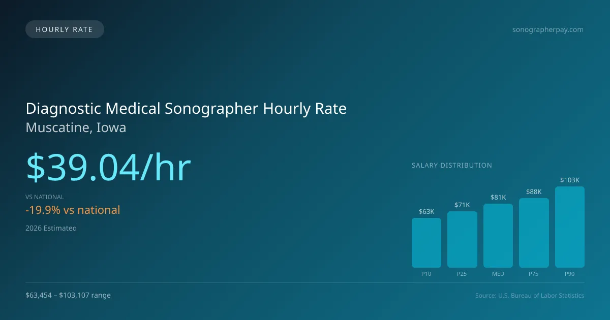 Diagnostic Medical Sonographer Hourly Rate in Muscatine, IA — 2026 est., based on 2025 BLS