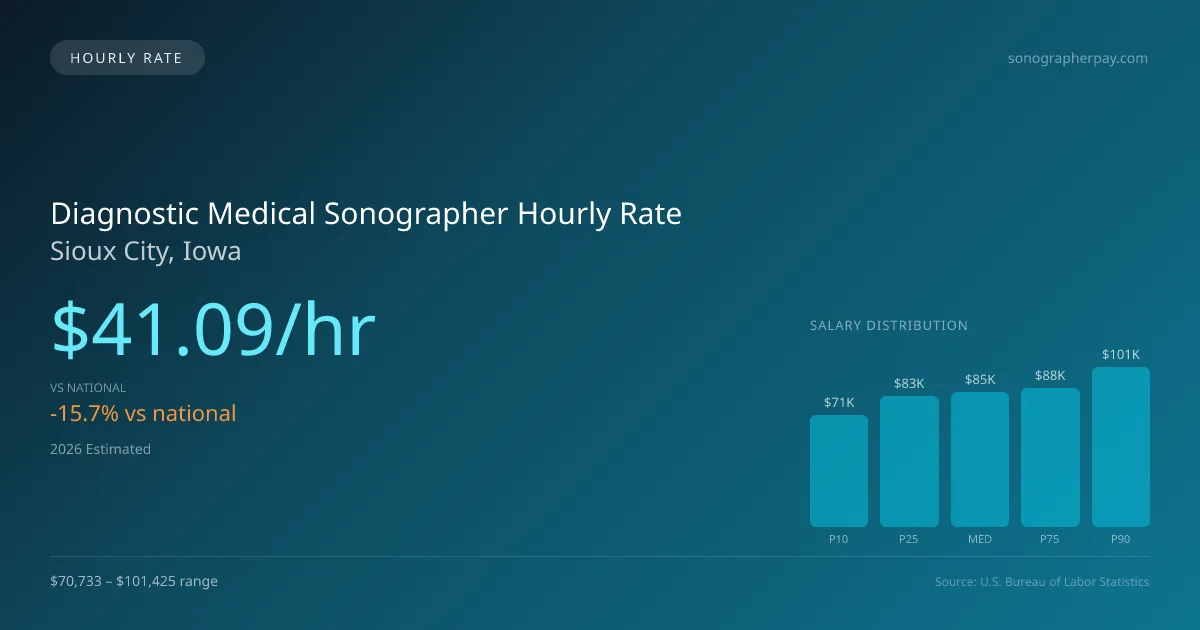 Diagnostic Medical Sonographer Hourly Rate in Sioux City, IA — 2026 est., based on 2025 BLS