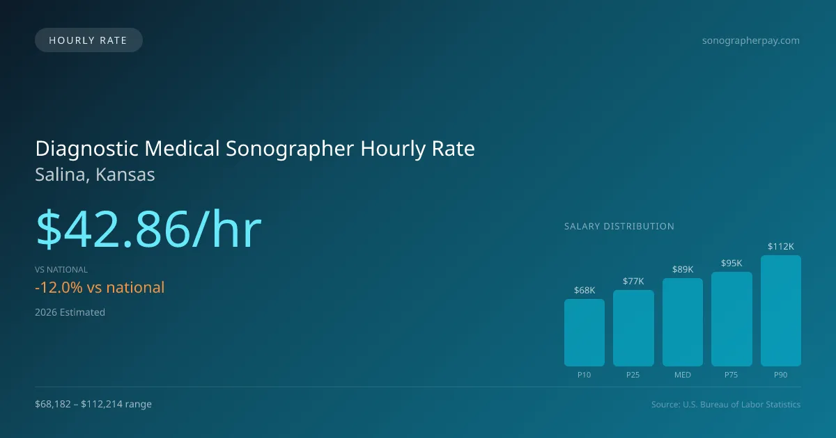 Diagnostic Medical Sonographer Hourly Rate in Salina, KS — 2026 est., based on 2025 BLS