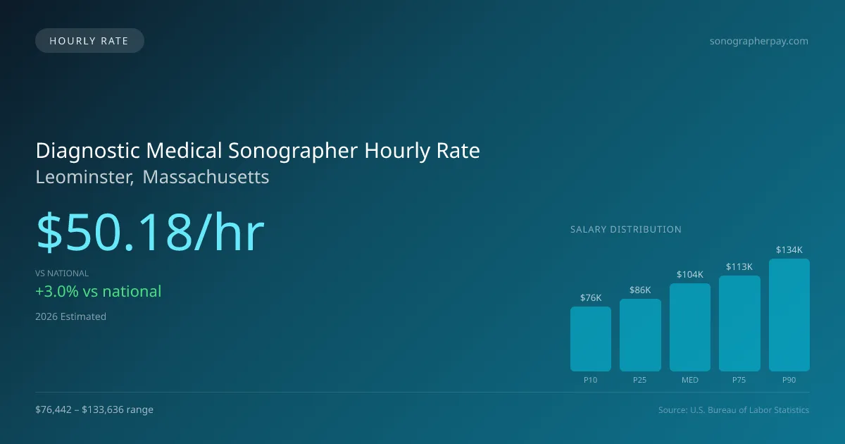 Diagnostic Medical Sonographer Hourly Rate in Leominster, MA — 2026 est., based on 2025 BLS