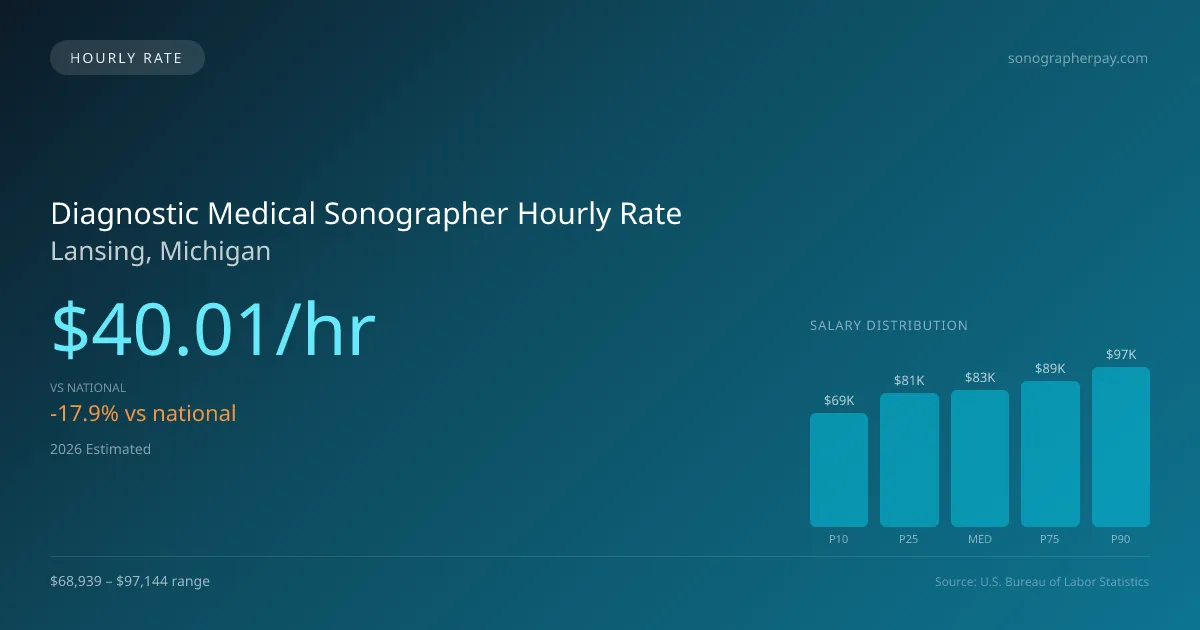 Diagnostic Medical Sonographer Hourly Rate in Lansing, MI — 2026 est., based on 2025 BLS